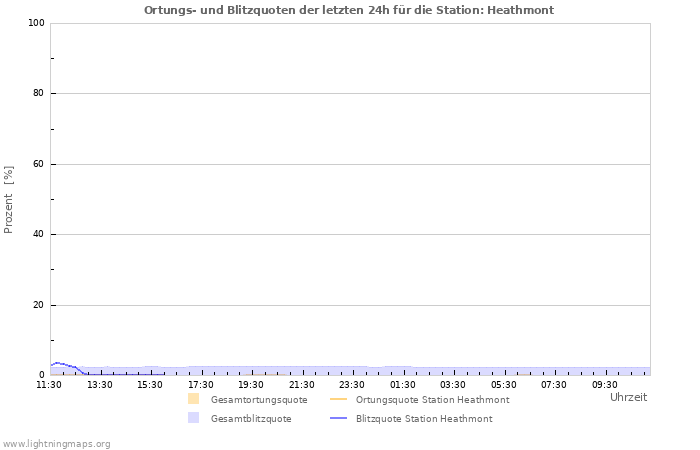 Diagramme: Ortungs- und Blitzquoten