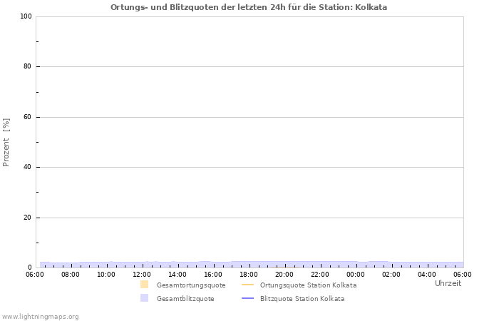 Diagramme: Ortungs- und Blitzquoten