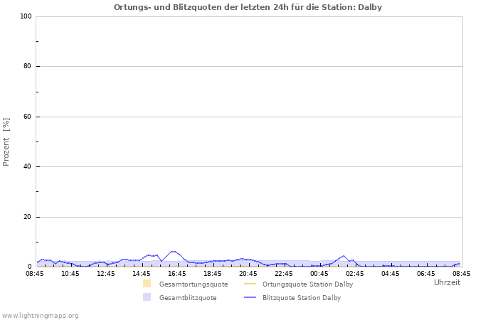 Diagramme: Ortungs- und Blitzquoten