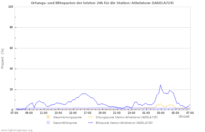 Diagramme: Ortungs- und Blitzquoten