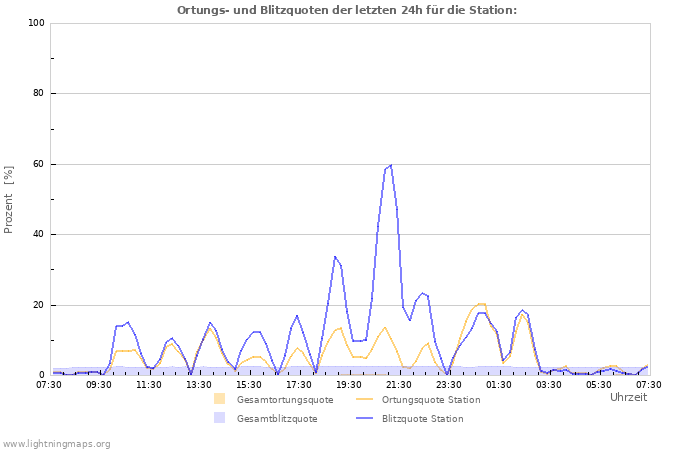 Diagramme: Ortungs- und Blitzquoten