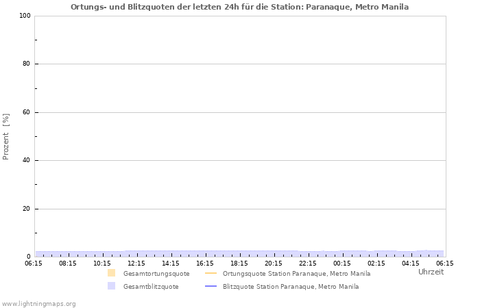 Diagramme: Ortungs- und Blitzquoten