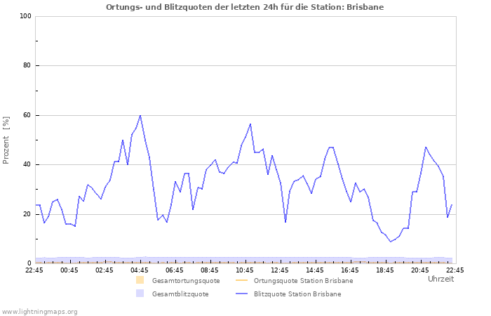 Diagramme: Ortungs- und Blitzquoten