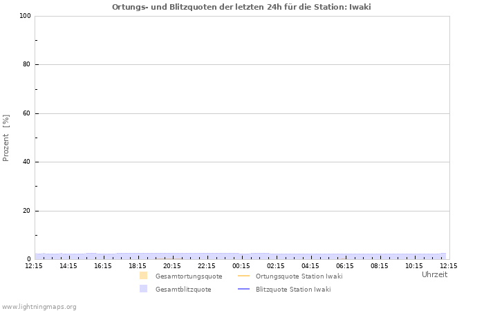 Diagramme: Ortungs- und Blitzquoten