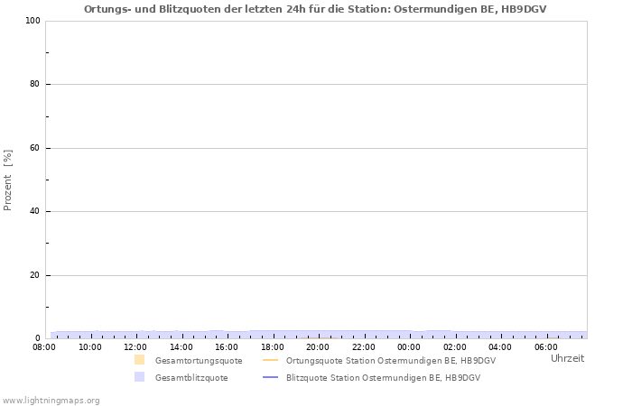 Diagramme: Ortungs- und Blitzquoten