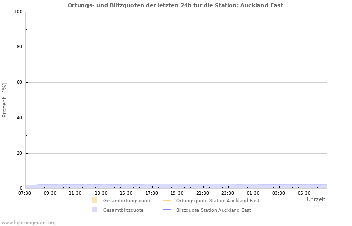 Diagramme: Ortungs- und Blitzquoten