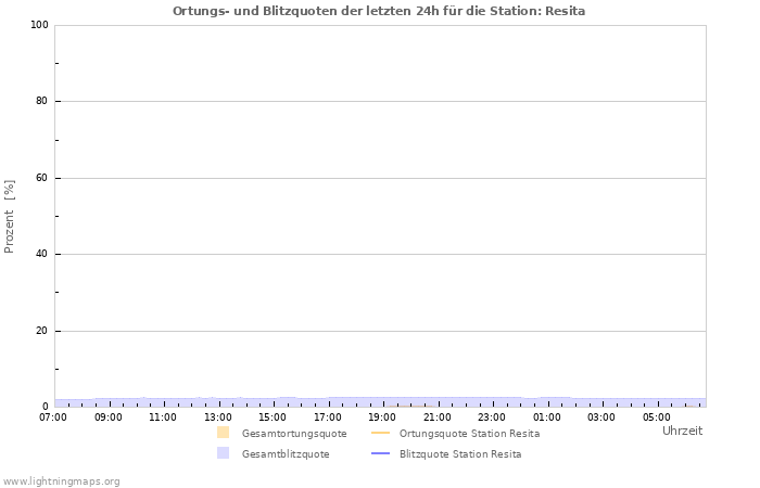 Diagramme: Ortungs- und Blitzquoten