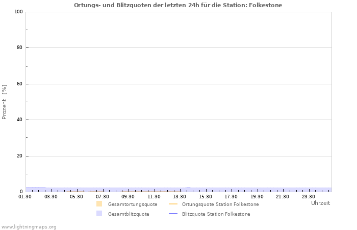 Diagramme: Ortungs- und Blitzquoten