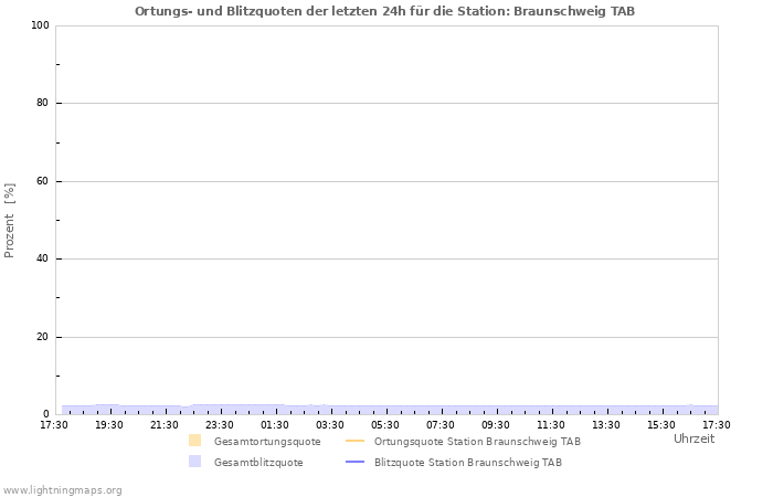 Diagramme: Ortungs- und Blitzquoten