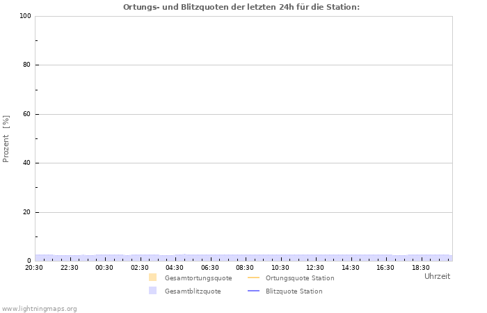 Diagramme: Ortungs- und Blitzquoten