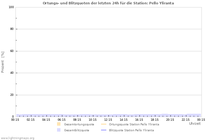 Diagramme: Ortungs- und Blitzquoten