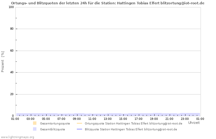 Diagramme: Ortungs- und Blitzquoten