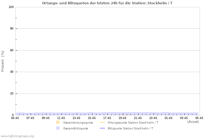 Diagramme: Ortungs- und Blitzquoten