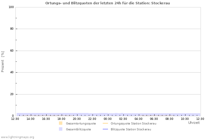 Diagramme: Ortungs- und Blitzquoten