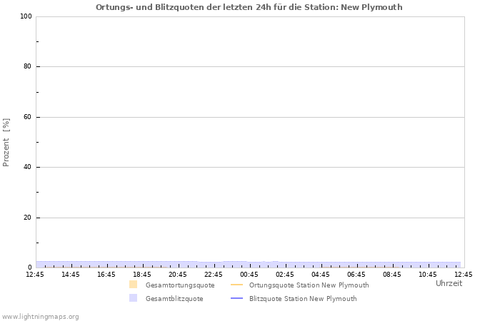 Diagramme: Ortungs- und Blitzquoten