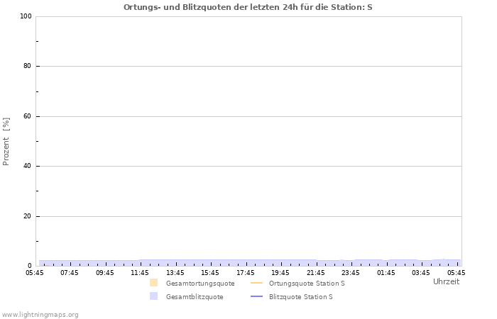 Diagramme: Ortungs- und Blitzquoten