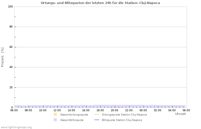 Diagramme: Ortungs- und Blitzquoten