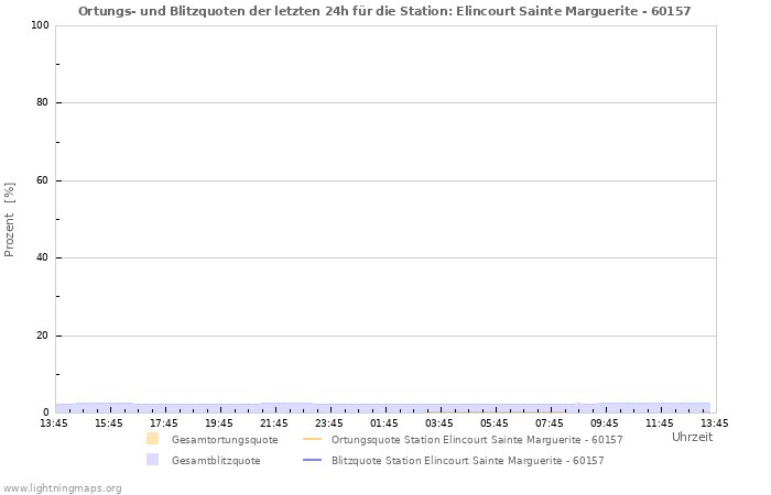 Diagramme: Ortungs- und Blitzquoten