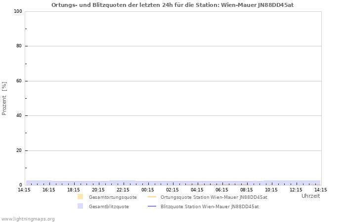 Diagramme: Ortungs- und Blitzquoten