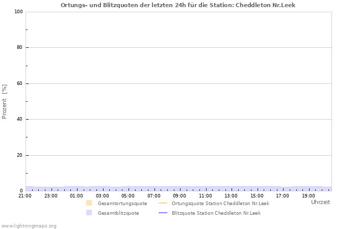 Diagramme: Ortungs- und Blitzquoten