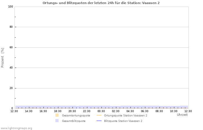 Diagramme: Ortungs- und Blitzquoten