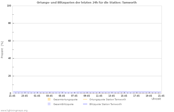 Diagramme: Ortungs- und Blitzquoten