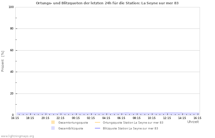 Diagramme: Ortungs- und Blitzquoten