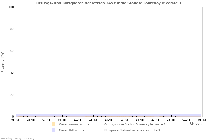 Diagramme: Ortungs- und Blitzquoten