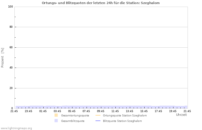 Diagramme: Ortungs- und Blitzquoten