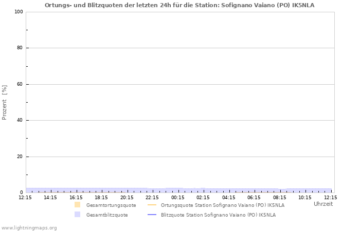 Diagramme: Ortungs- und Blitzquoten