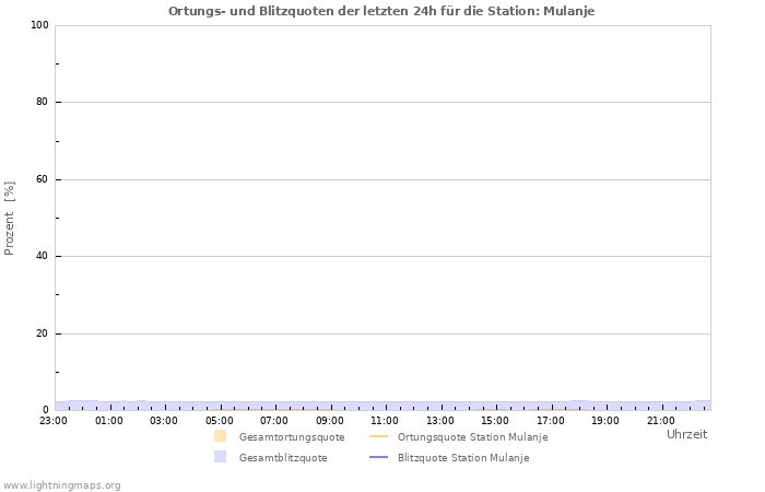 Diagramme: Ortungs- und Blitzquoten