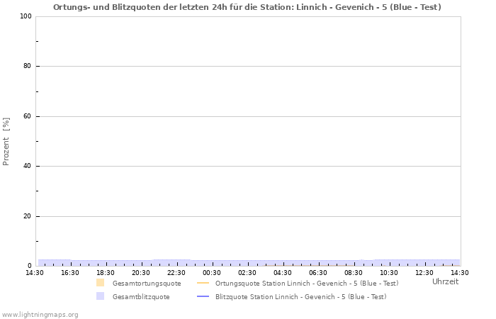 Diagramme: Ortungs- und Blitzquoten