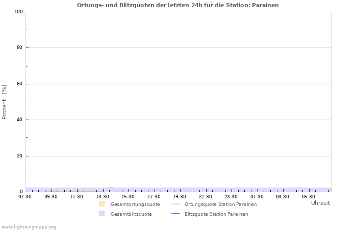 Diagramme: Ortungs- und Blitzquoten