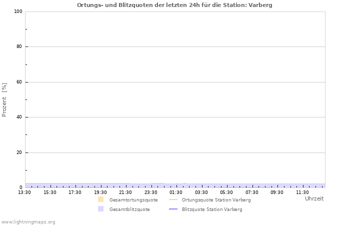 Diagramme: Ortungs- und Blitzquoten