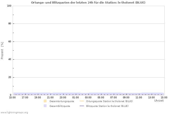 Diagramme: Ortungs- und Blitzquoten