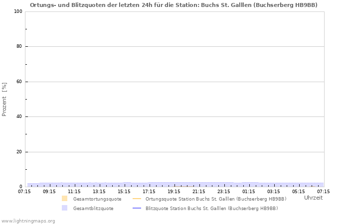 Diagramme: Ortungs- und Blitzquoten