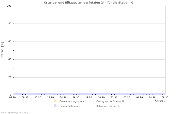 Diagramme: Ortungs- und Blitzquoten