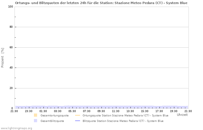 Diagramme: Ortungs- und Blitzquoten