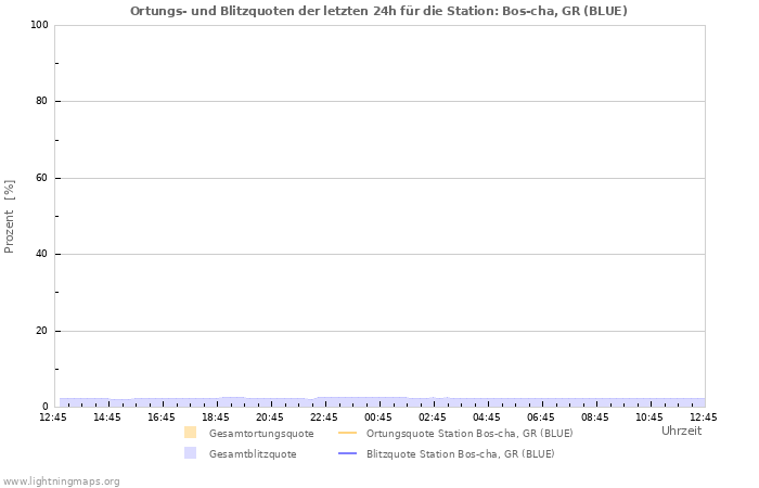 Diagramme: Ortungs- und Blitzquoten