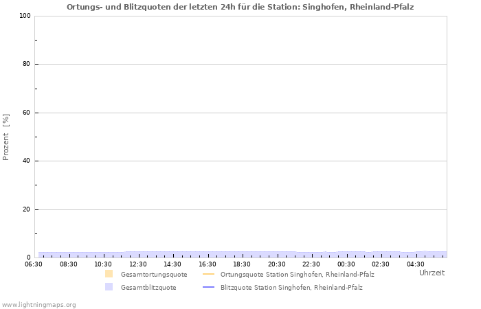 Diagramme: Ortungs- und Blitzquoten