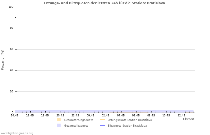 Diagramme: Ortungs- und Blitzquoten