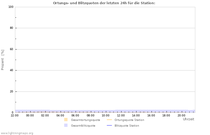 Diagramme: Ortungs- und Blitzquoten