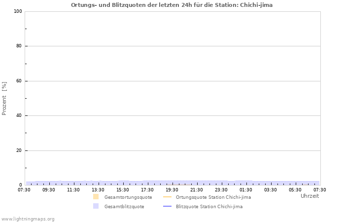 Diagramme: Ortungs- und Blitzquoten