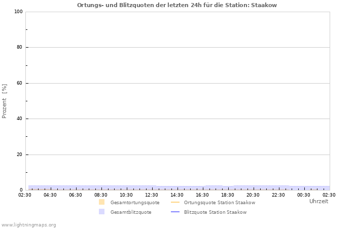 Diagramme: Ortungs- und Blitzquoten