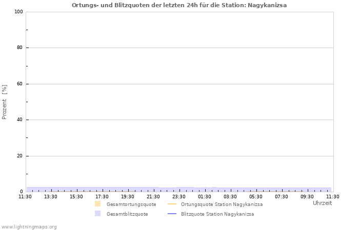 Diagramme: Ortungs- und Blitzquoten