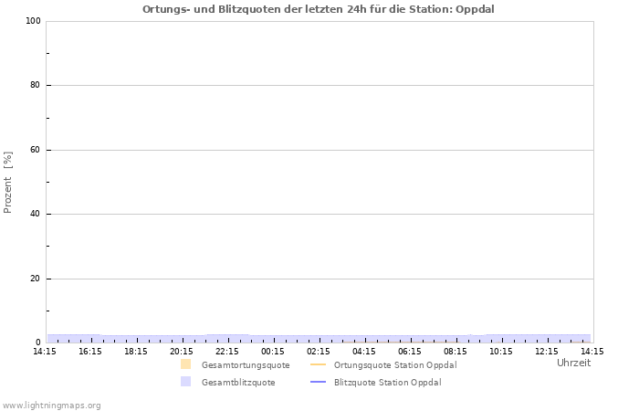 Diagramme: Ortungs- und Blitzquoten