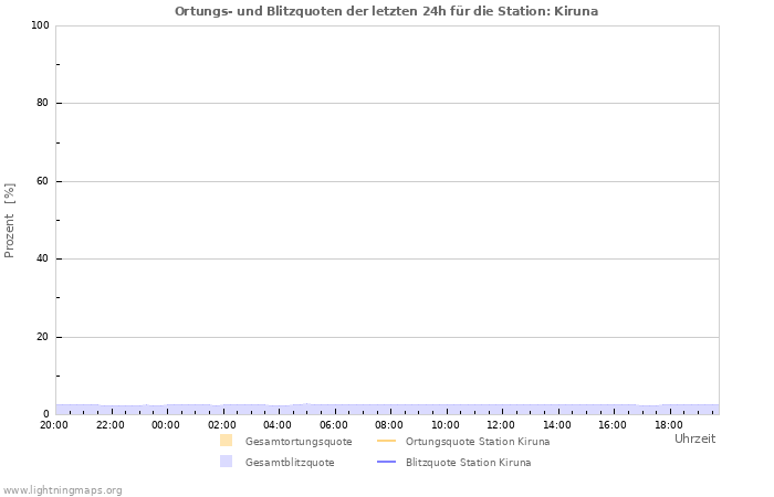 Diagramme: Ortungs- und Blitzquoten