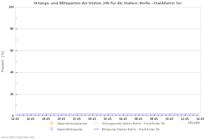 Diagramme: Ortungs- und Blitzquoten