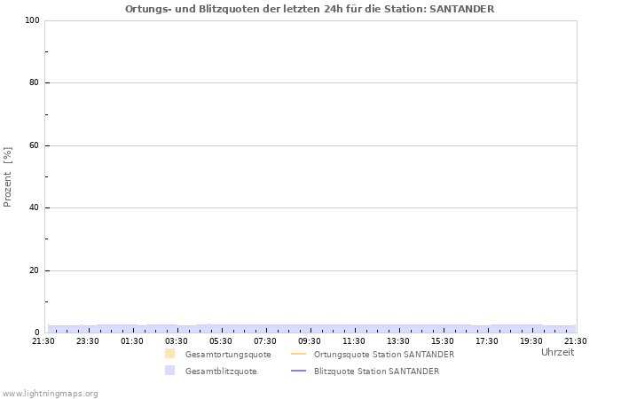 Diagramme: Ortungs- und Blitzquoten