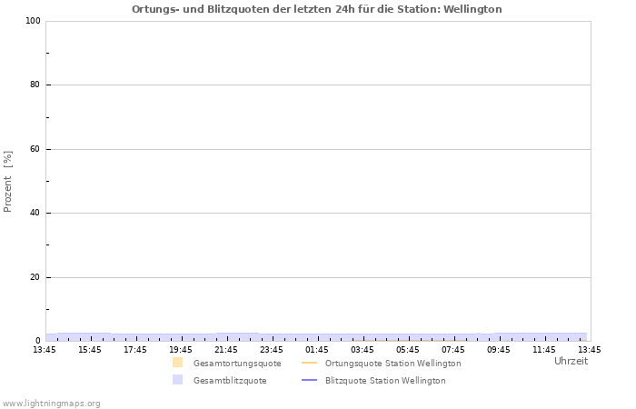 Diagramme: Ortungs- und Blitzquoten